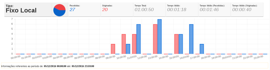 Sentinela-relatorio-tipo-chamadas-chamlocal.png